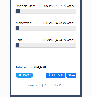 கடைசி நிமிடத்தில் நடந்த ட்விஸ்ட்.! இந்த வாரம் வெளியேற போகும் போட்டியாளர் இவர் தானா? 5