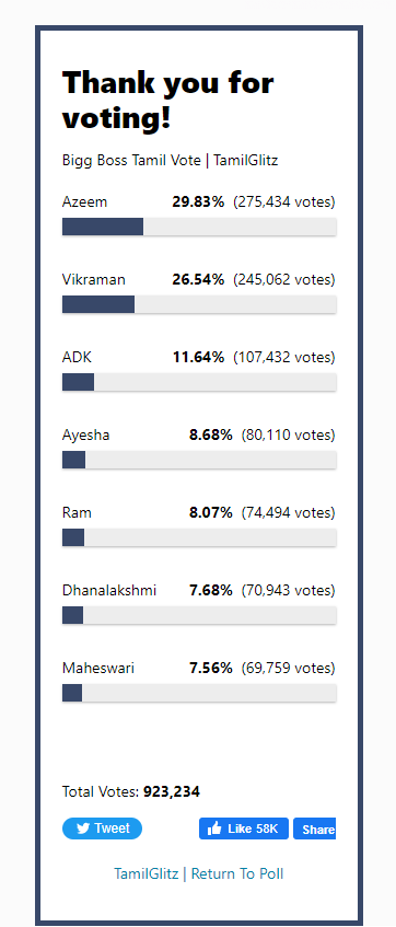 விக்ரமனை பின்னுக்கு தள்ளி முதலிடம் பிடித்த அசீம்.! பரபரக்கும் Voting முடிவுகள்.! 3