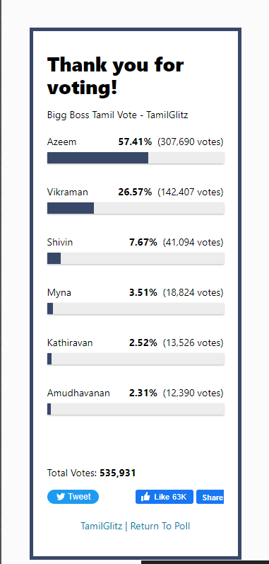 அசீமா? விக்ரமனா? சம பலத்துடன் மோதிக்கொள்ளும் இரண்டு பேர்..! அப்போ டைட்டில் இவருக்குத்தானா? 13