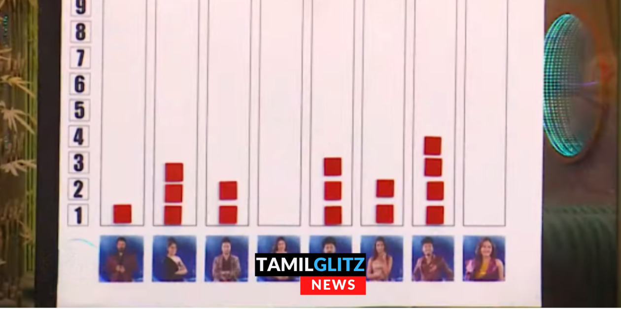 விஷ்ணுவை பின்னுக்குத் தள்ளி முன்னேறி சென்ற மாயா மற்றும் நிக்சன்.! ஸ்கோர் போர்டு நிலவரம் 89