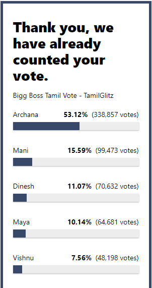 பிக்பாஸ் சீசன் 7ன் கடைசி வாக்கெடுப்பு முடிவுகள்.! தொட முடியாத இடத்தில் அர்ச்சனா.! முடிவுகள் இதோ.! 7